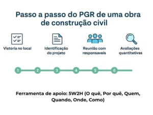 Passo a passo do PGR de obra construção civil