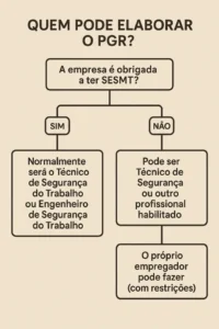 quem pode fazer o pgr da empresa