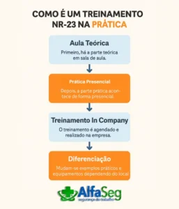 Como é um treinamento nr23