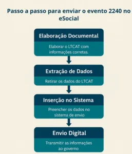 Passo a passo para enviar o evento 2240 no eSocial