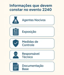 Informações que devem constar no evento 2240 esocial