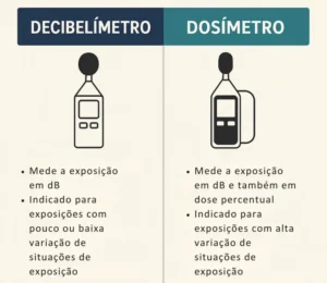 Diferenças decibelímetro e dosímetro