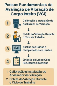 Etapas da avaliação de vibração de corpo inteiro