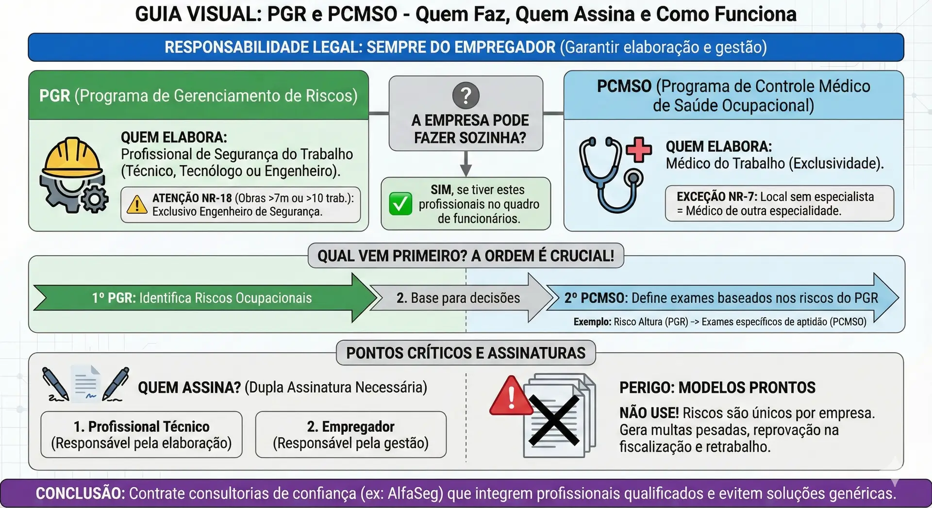Quem pode fazer o PGR e PCMSO