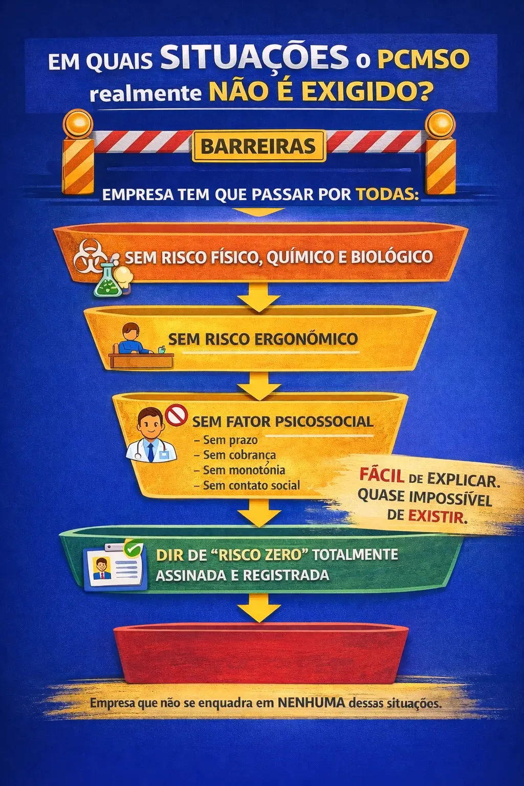 Em quais situações o PCMSO realmente não é exigido