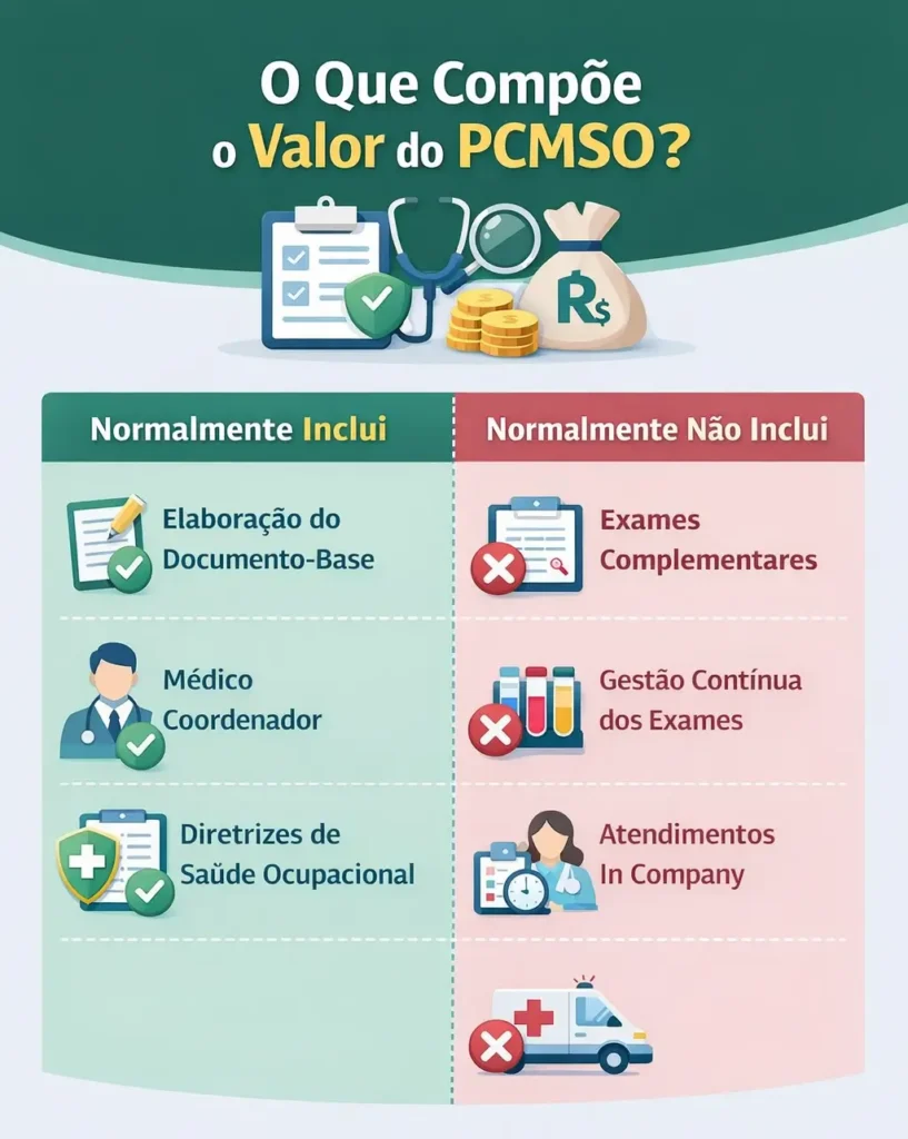 O que compõe o valor do PCMSO