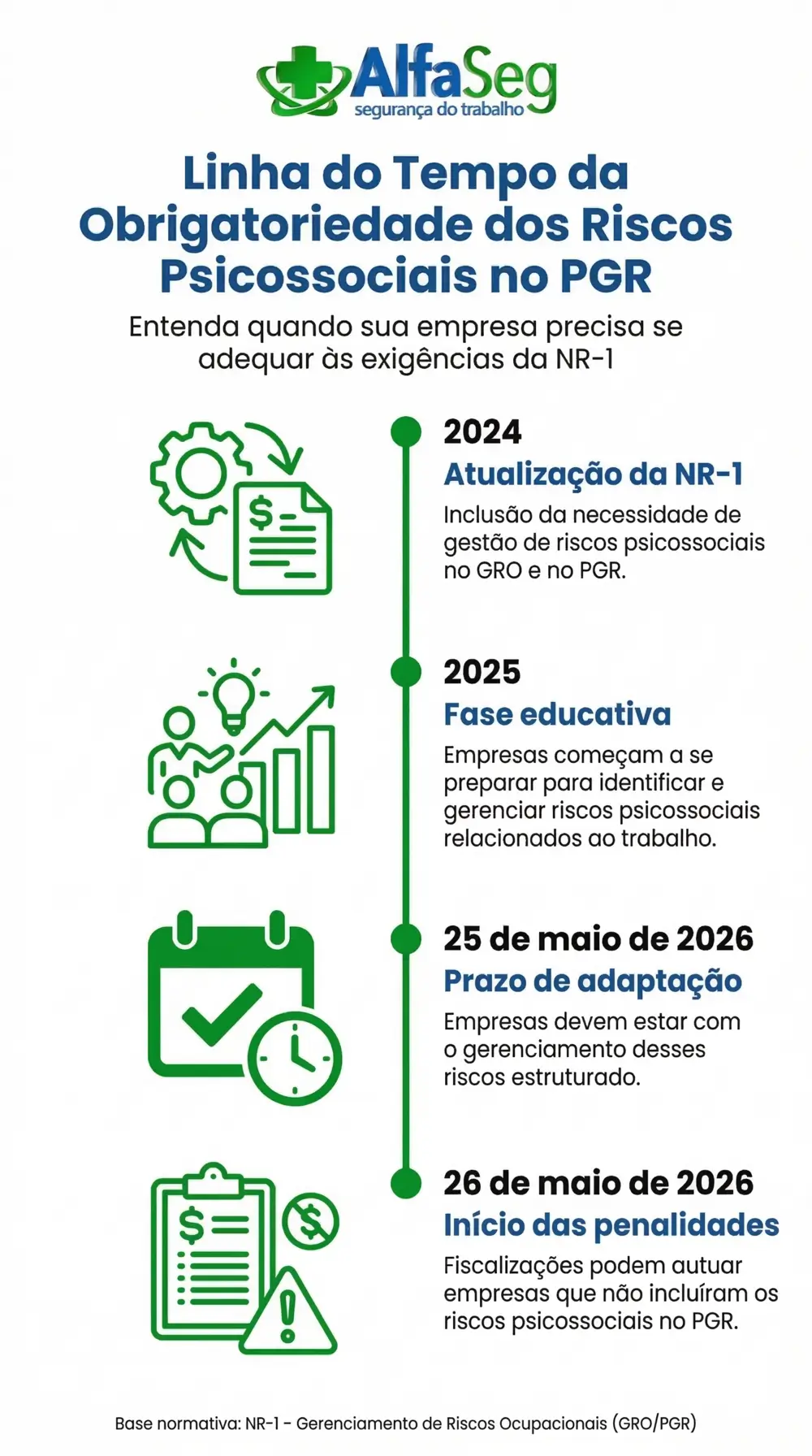 Linha do Tempo da Obrigatoriedade dos Riscos Psicossociais