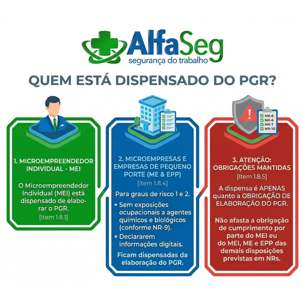 Quem está dispensado do PGR