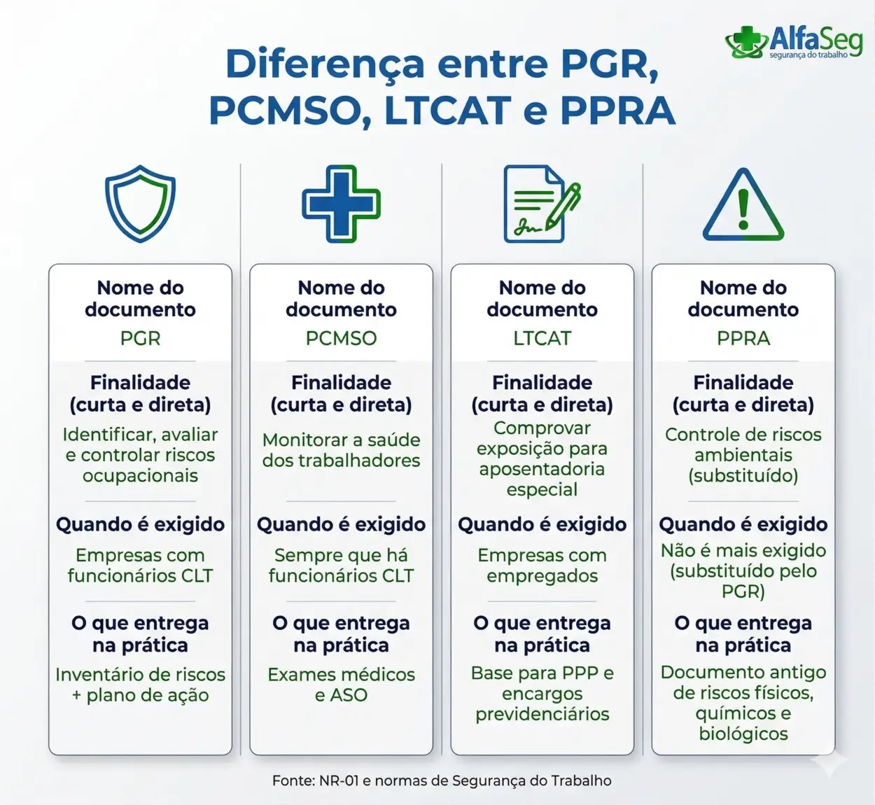 Diferenças entre PGR PCMSO LTCAT e PPRA