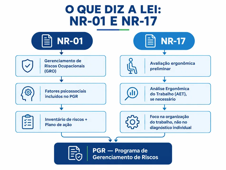 Infográfico explicando o que diz a nr-1 e a nr-17 sobre a avaliação psicossocial