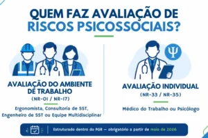 Infográfico comparando quem faz avaliação de riscos psicossociais no trabalho: Ergonomista, Consultoria de SST, Engenheiro de Segurança do Trabalho avaliam o ambiente de trabalho conforme NR-01 e NR-17, enquanto médico do trabalho ou psicólogo realizam a avaliação individual do trabalhador conforme NR-33 e NR-35, com obrigatoriedade a partir de maio de 2026.