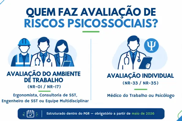 Infográfico comparando quem faz avaliação de riscos psicossociais no trabalho: Ergonomista, Consultoria de SST, Engenheiro de Segurança do Trabalho avaliam o ambiente de trabalho conforme NR-01 e NR-17, enquanto médico do trabalho ou psicólogo realizam a avaliação individual do trabalhador conforme NR-33 e NR-35, com obrigatoriedade a partir de maio de 2026.